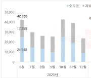 6월 전국 2만5940가구 입주…전년 대비 39% 감소