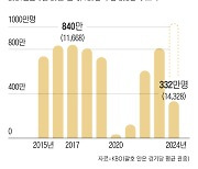 “아이돌 콘서트장 같다”...야구 매진 행렬, 1000만 관중 보인다