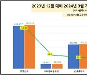 1분기 대기업 고용 증가율 0.2％… 삼성전자 3000명으로 최대