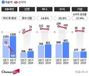 금리 인상 여파에... 은행, ‘동남아 전초기지’ 인니 순익 뚝