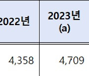 “작년보다 조금 널널하네” 올해 회계사 2차 시험 경쟁률 3.7대 1