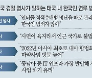 태국, 입국도 도주도 쉬워… 한국 MZ세대 조폭들 활개