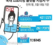 치지직·아프리카TV, 트위치 철수 이후 최고 시청자 수 기록 경신