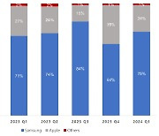 국내 판매 스마트폰 4대중 3대는 ‘갤럭시’