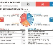 10명 중 4명 "하반기 서울·수도권 집값 오른다"… 금리 변수[제24회 fn 하우징·건설 파워브랜드 대상]