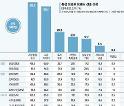 품질·고급 이미지 꼼꼼히 따진다… 올해도 '래미안' 1위[제24회 fn하우징·건설 파워브랜드 大賞]