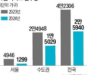 전세 더 오를까…내달 입주물량 40% 줄어