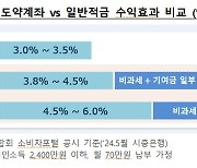 123만명 가입한 청년도약계좌.."3년 유지시 연 6.9% 적금효과"