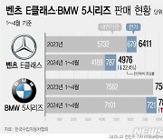 벤츠 E클래스·BMW 5시리즈…수입차 대표 모델도 판매 줄었다