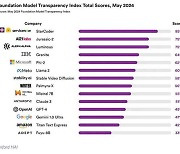 미국 스탠퍼드대, AI 투명성 지수 발표…GPT-4 · 울트라 하위권