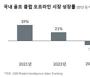 '코로나 특수' 사라진 골프 클럽 시장, 하향세 본격화…온라인 영향력은 확대