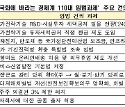 한경협, 22대 국회에 세액공제 강화 등 110개 입법과제 건의