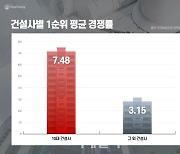 "역시 브랜드가 좋다" 10대 건설사 1순위 경쟁률 2.4배↑