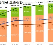 작년 장애인 고용률 3.17%…대기업집단 2.43%