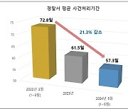 "74.3→59.1일" '하세월' 경찰 사건처리 빨라졌다…검경수사권 조정 안착