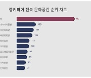 전북 문화공간 부문 트렌드지수, 성별·연령별 관심도 차이 얼마나?