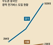 국산보다 1억원 싸...수도권 전기버스, 중국산이 절반 넘었다