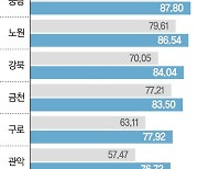 4억씩 떨어지더니… 노도강 등 외곽 9억 이하 아파트 늘었다