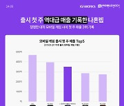 넷마블 '나혼렙: 어라이즈' , 출시 첫주 매출 350억원 흥행...'역대 3위'