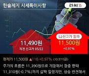 '한솔제지' 52주 신고가 경신, 인쇄용지 부문의 부활 - 교보증권, BUY