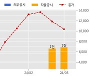 네오셈 수주공시 - 반도체 검사장비 71.2억원 (매출액대비  7.06 %)