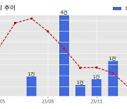 티에스아이 수주공시 - 2차전지 믹싱시스템 1,166.1억원 (매출액대비  44.7 %)