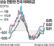 전국 아파트값 반년 만에 반등…서울 전세는 1년째 상승행진