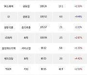 23일, 외국인 거래소에서 SK하이닉스(+1.16%), 삼성전자(+0.77%) 등 순매수