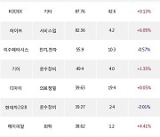 23일, 거래소 기관 순매수상위에 운수장비 업종 3종목