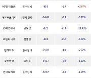 23일, 거래소 외국인 순매도상위에 운수장비 업종 5종목