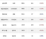 23일, 외국인 코스닥에서 에스엠(+11.27%), 제룡전기(+4.11%) 등 순매수