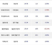 23일, 코스닥 외국인 순매도상위에 반도체 업종 6종목