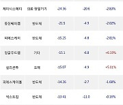 23일, 코스닥 기관 순매도상위에 반도체 업종 9종목