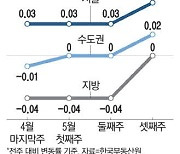 지방 아파트도 하락 멈춰