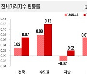 뜨거워지는 부동산…서울 집값 큰폭 상승, 지방도 기지개 조짐