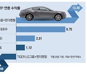 삼성·SK … 주력사 성적따라 그룹ETF 희비