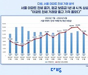 "강남은 전셋값 1.7억 올라"…고개 드는 '갭투자'