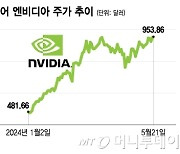 엔비디아, 실적 기대 높지만…주가 하락해도 단기에 그칠 것[오미주]