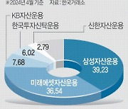 삼성-미래 ‘2강 체제’ 굳어지는 ETF 시장… 과점 우려 커진다