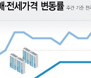 전국 아파트값 반년 만에 상승 전환…노원·도봉 하락 탈출