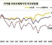 서울 아파트 매매가격 상승 전환…전세가격 0.17%↑