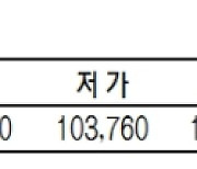 KRX금 가격 1.95% 내린 1g당 10만 4070원(5월 23일)