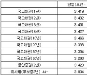 국고채 금리 일제히 하락…3년물 장중 연 3.401%