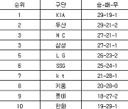 [프로야구 중간순위] 23일