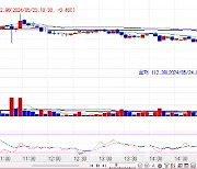 국고채 금리, 3bp 내외 상승 출발… 10년물, 3.9bp 오른 3.504%