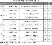 [분양캘린더] 서울 아파트 분양 출격…전국 2047가구 공급