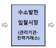 세계최초 ‘청정수소발전 입찰시장’ 열린다