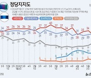 불만 쌓인 '친 한동훈' 당심…국힘 지지율 29% '최저' [한국갤럽]