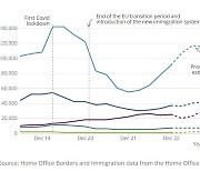 英 이주민 지난해 7만9천명↓…우크라이나·홍콩 인도적 비자 감소[통신One]