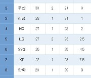 [프로야구] 중간순위(24일)